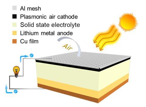 Cathodes made from a sunlight-absorbing material keeps lithium-air battery working in the extreme cold