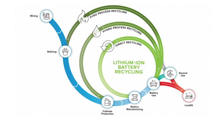 White paper on end-of-life management of lithium-ion energy storage systems from U.S. ESA