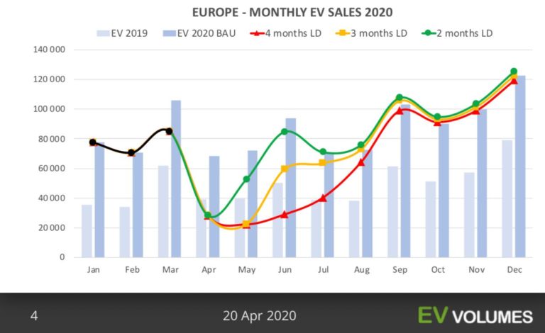 Europe 2020, EV market forecast