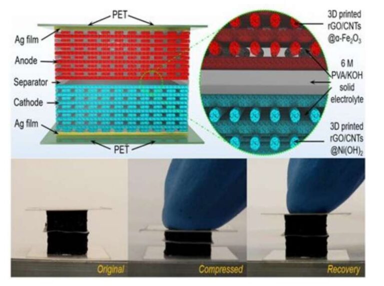 3D printed compressible quasi-solid-state nickel-iron battery
