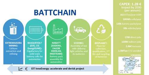 Spanish battery consortium unveiled to accelerate green economic recovery