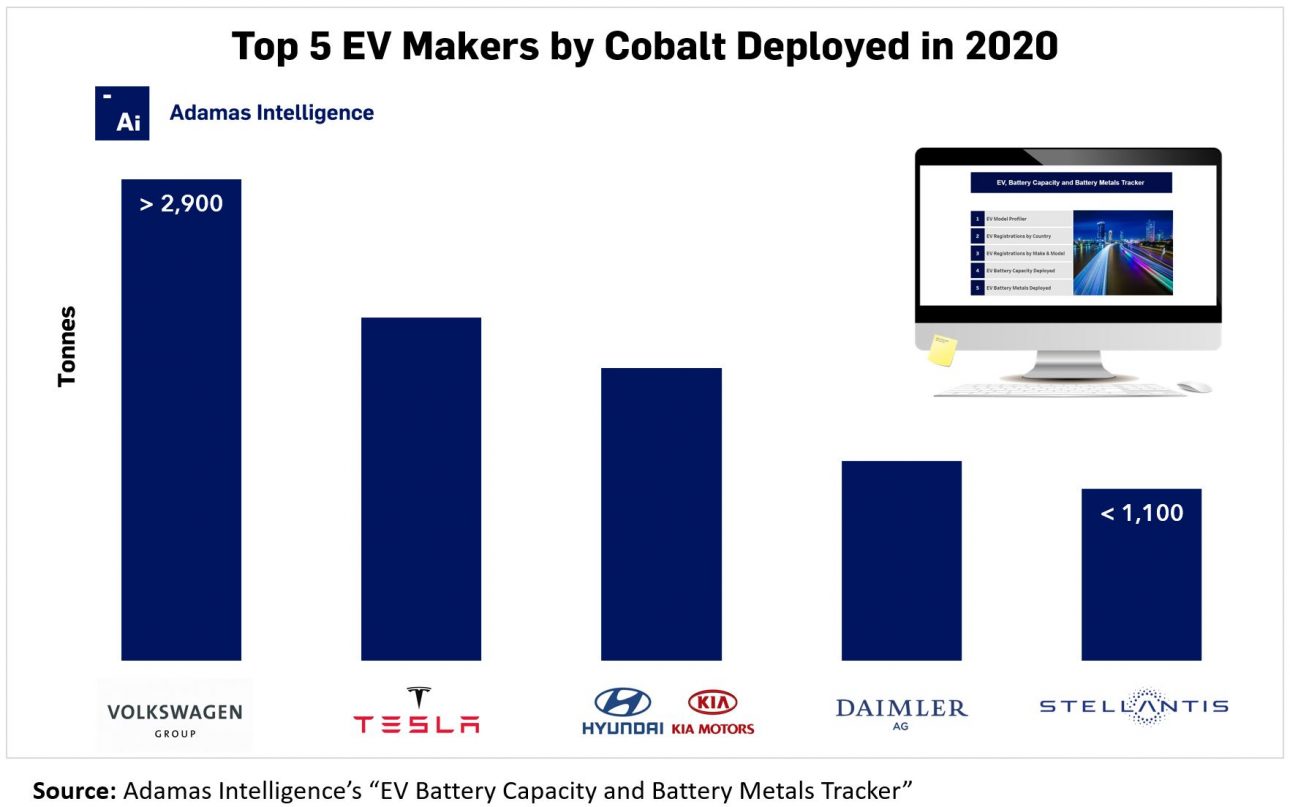 Volkswagen leads Tesla in consumption of cobalt in EV industry