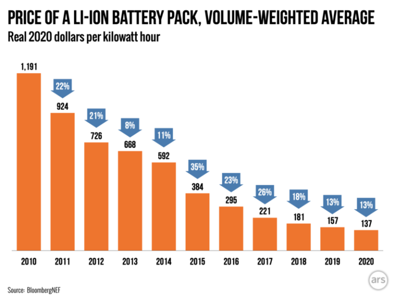 The new technologies powering the battery race