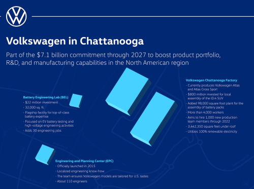Volkswagen starts operation of $22M North American Battery Engineering Lab in Chattanooga