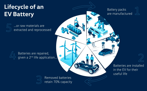 Volkswagen Group of America and Redwood Materials to create US supply chain for EV battery recycling