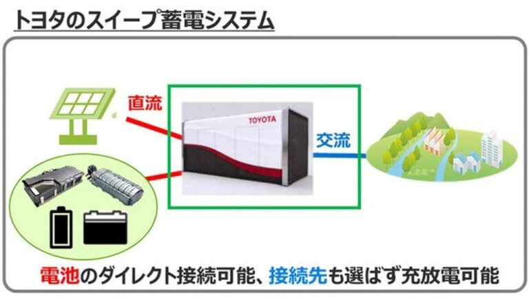 Toyota and Jera to install major 2nd life energy system in Japan